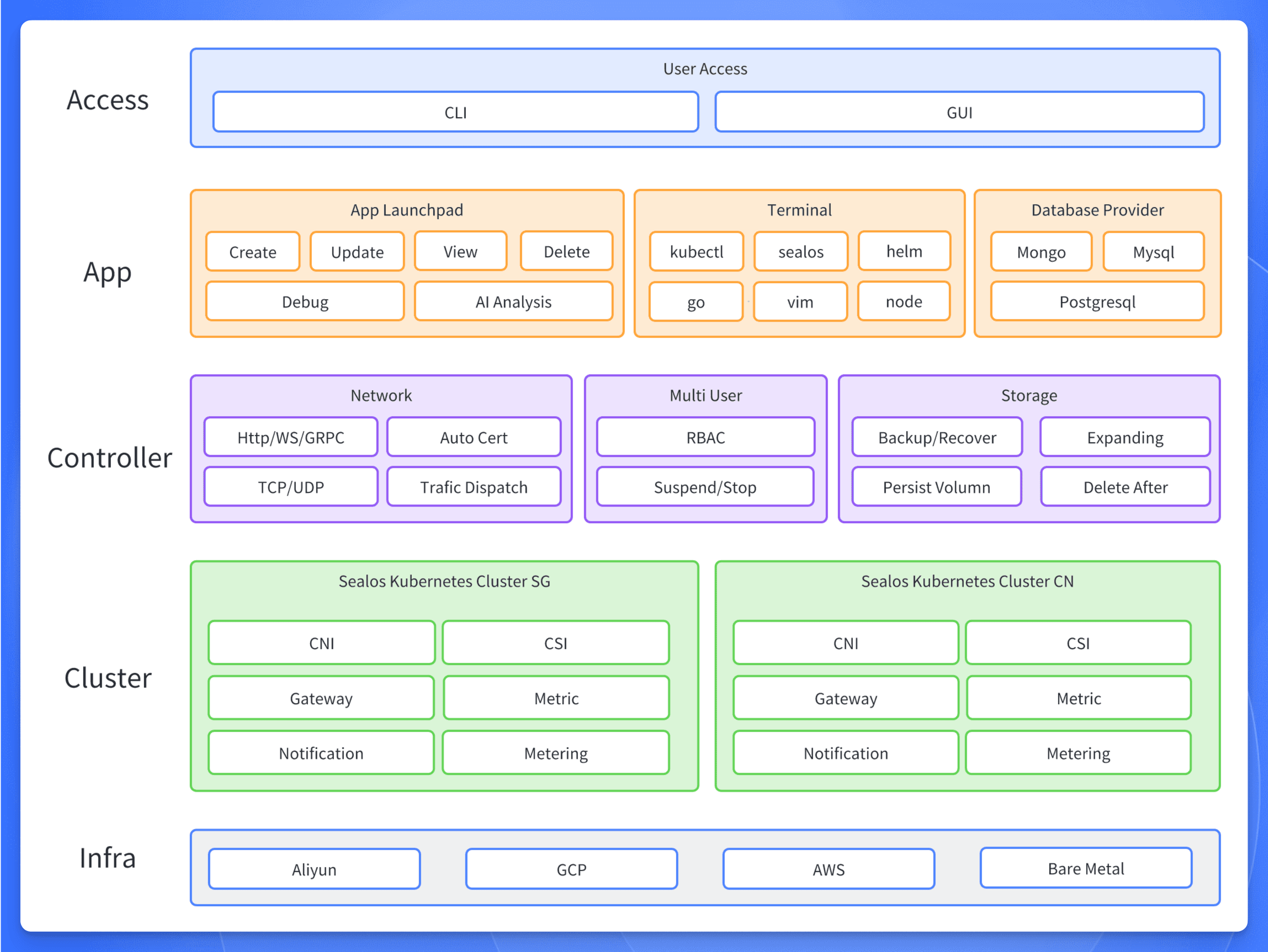 Sealos Architecture
