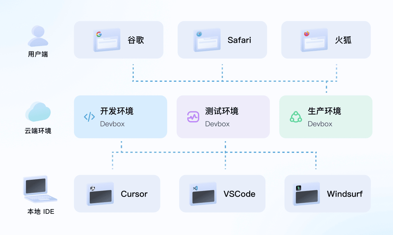 Sealos DevBox 的开发环境架构图,展示了从用户端到云端环境的完整开发流程,包含本地 IDE、开发/测试/生产环境以及多种浏览器支持